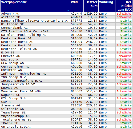 Wertpapiere mit neuem 20-Tage-Hoch