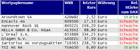 Wertpapiere mit neuem 20-Tage-Tief