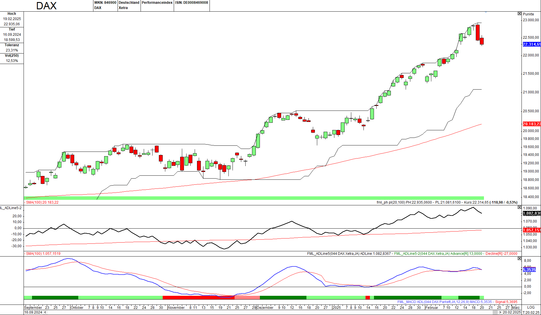 Momentum-Prognose für den DAX-Aktienmarkt