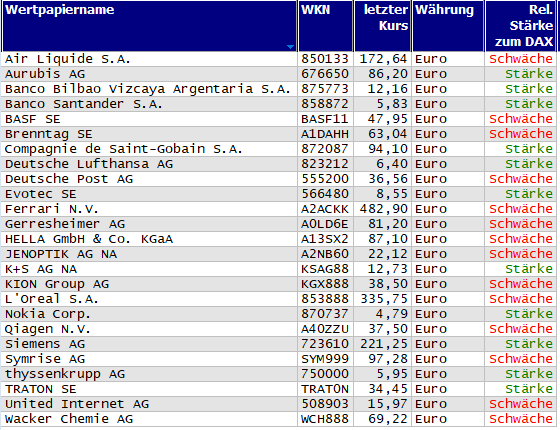 Wertpapiere mit Inside-Days