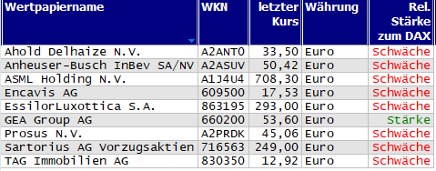 Wertpapiere mit Outside-Days
