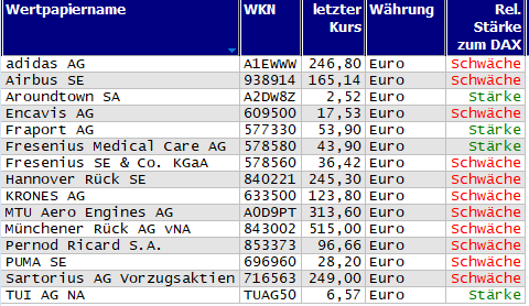 Wertpapiere mit neuem 20-Tage-Tief