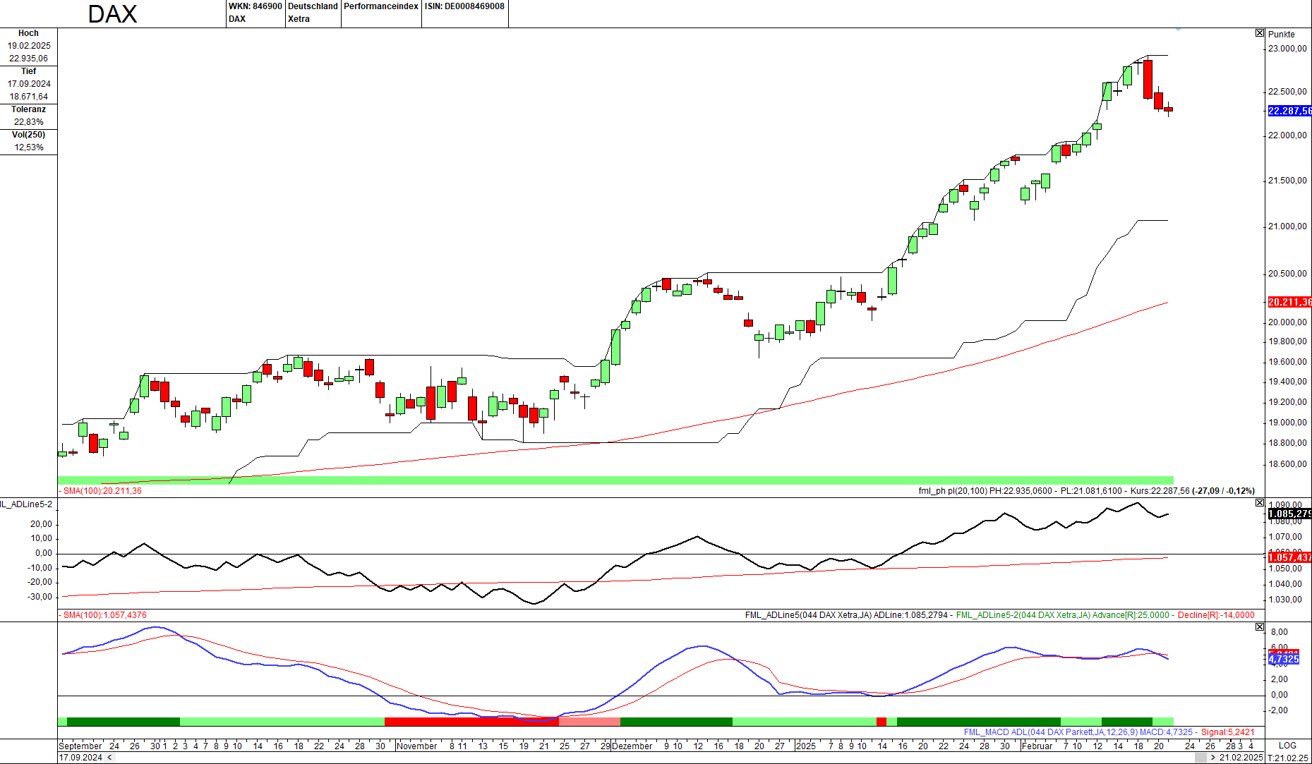 Momentum-Prognose für den DAX-Aktienmarkt