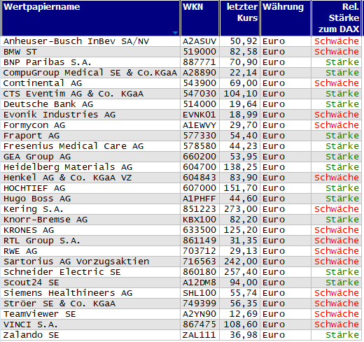 Wertpapiere mit Inside-Days