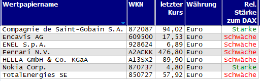 Wertpapiere mit Outside-Days