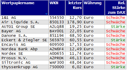 Wertpapiere mit neuem 20-Tage-Hoch