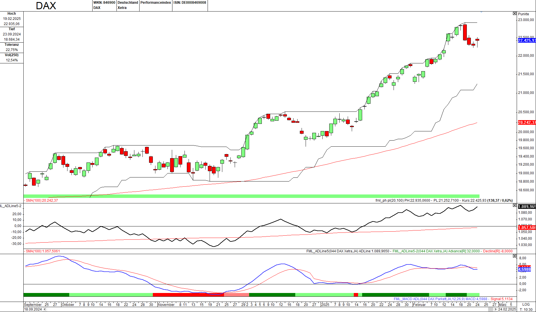 Momentum-Prognose für den DAX-Aktienmarkt