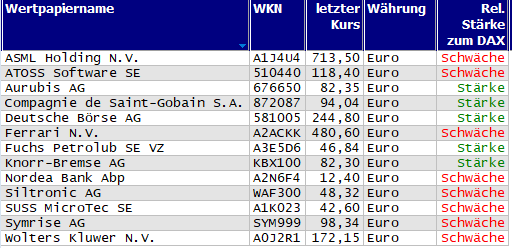 Wertpapiere mit Inside-Days