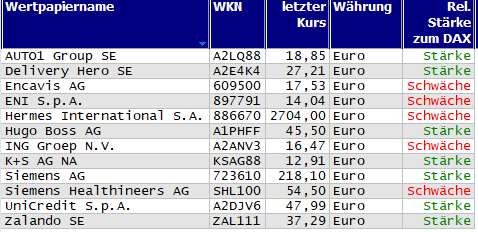 Wertpapiere mit Outside-Days