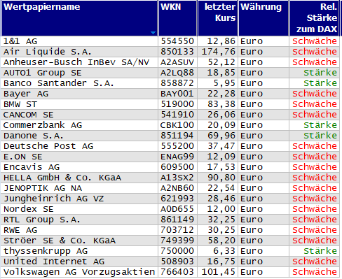 Wertpapiere mit neuem 20-Tage-Hoch