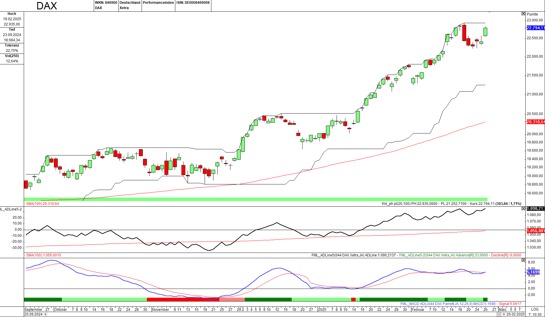 Momentum-Prognose für den DAX-Aktienmarkt