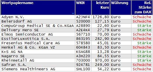 Wertpapiere mit Inside-Days