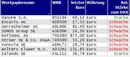 Wertpapiere mit Outside-Days