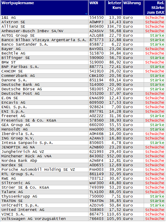 Wertpapiere mit neuem 20-Tage-Hoch