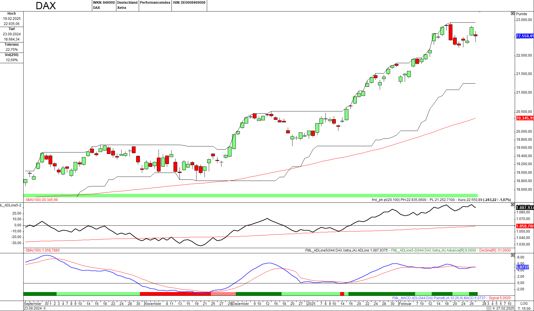Momentum-Prognose für den DAX-Aktienmarkt