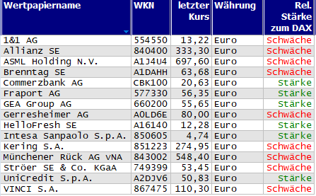 Wertpapiere mit Inside-Days