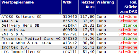 Wertpapiere mit Outside-Days