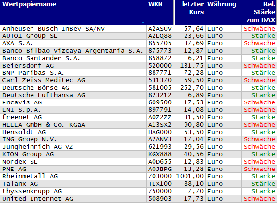 Wertpapiere mit neuem 20-Tage-Hoch
