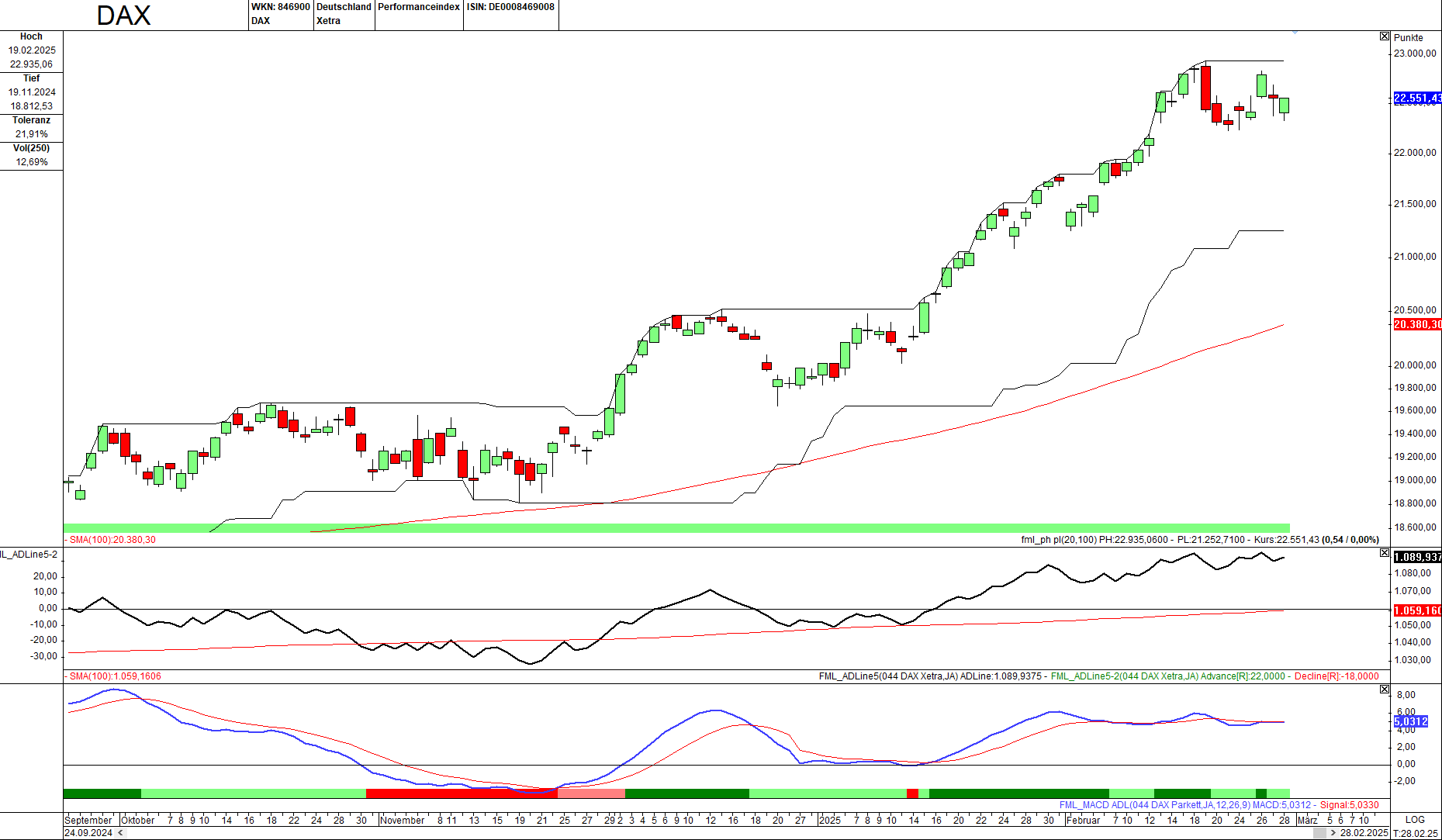 Momentum-Prognose für den DAX-Aktienmarkt