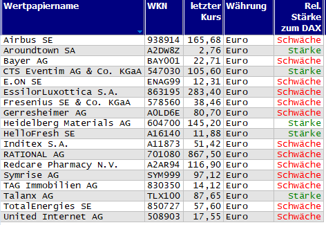 Wertpapiere mit Inside-Days
