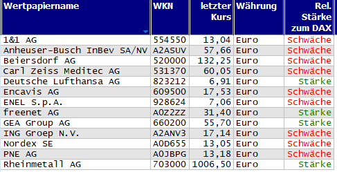 Wertpapiere mit neuem 20-Tage-Hoch