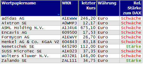 Wertpapiere mit neuem 20-Tage-Tief
