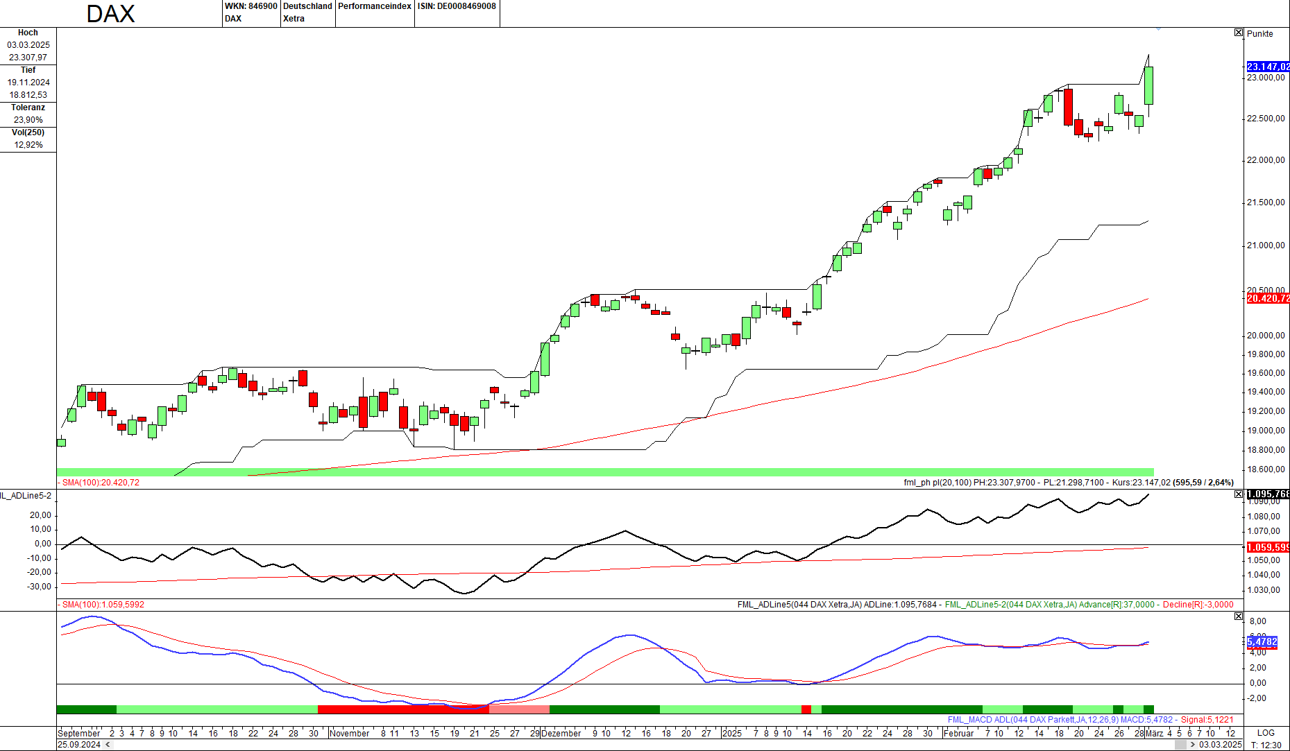 Momentum-Prognose für den DAX-Aktienmarkt
