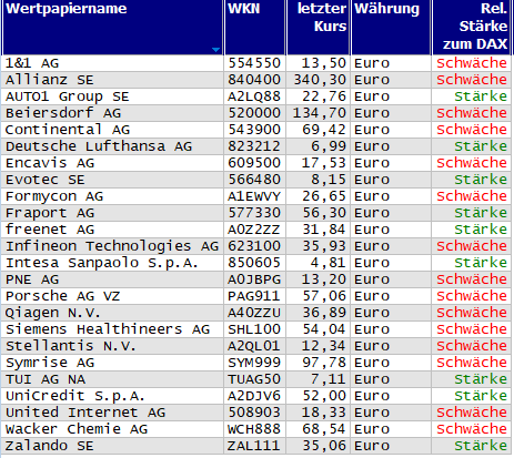 Wertpapiere mit Outside-Days