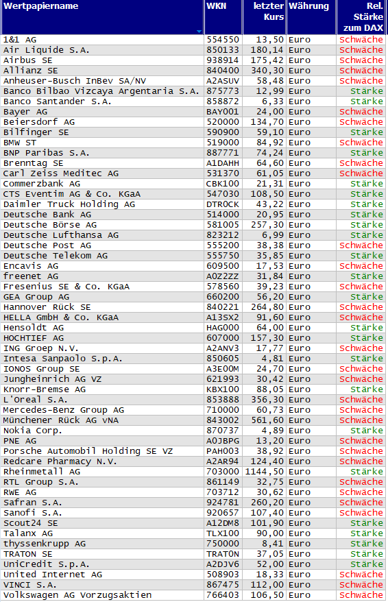 Wertpapiere mit neuem 20-Tage-Hoch