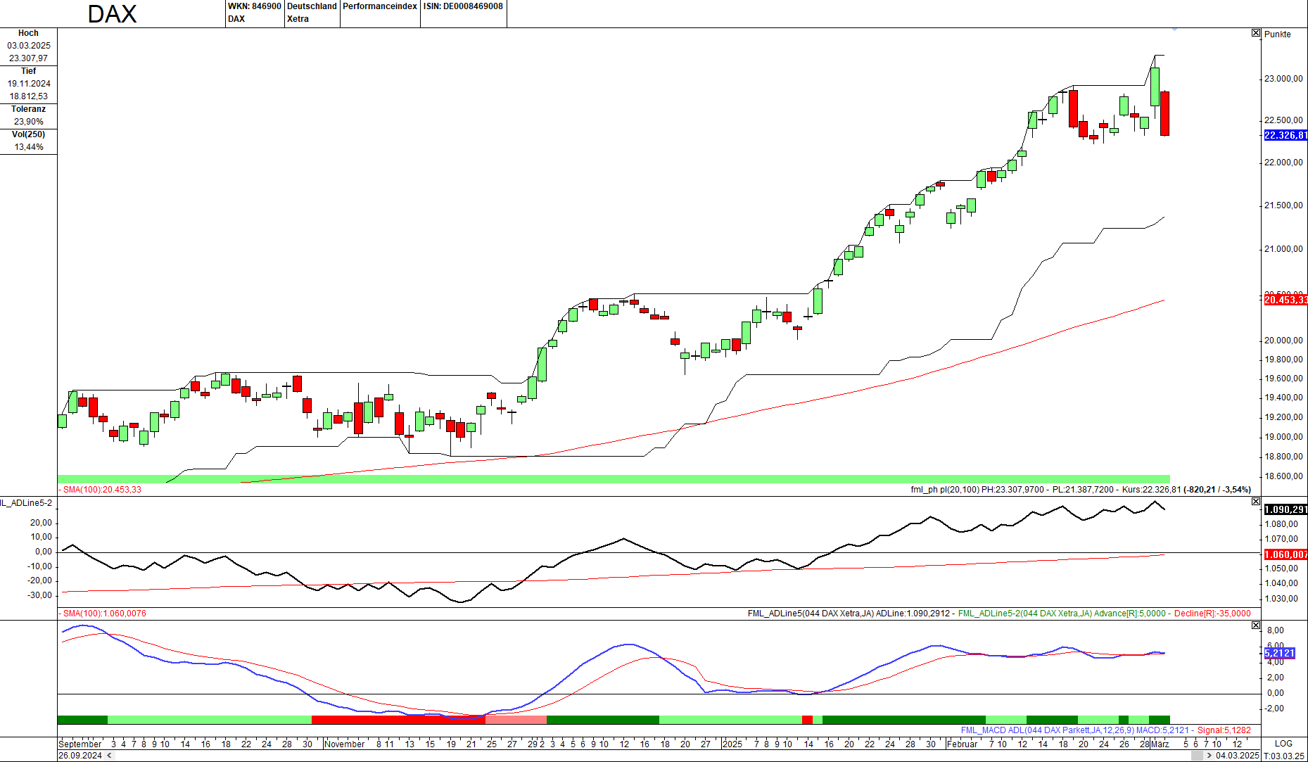 Momentum-Prognose für den DAX-Aktienmarkt