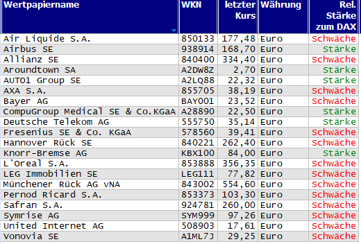 Wertpapiere mit Inside-Days
