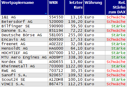 Wertpapiere mit neuem 20-Tage-Hoch