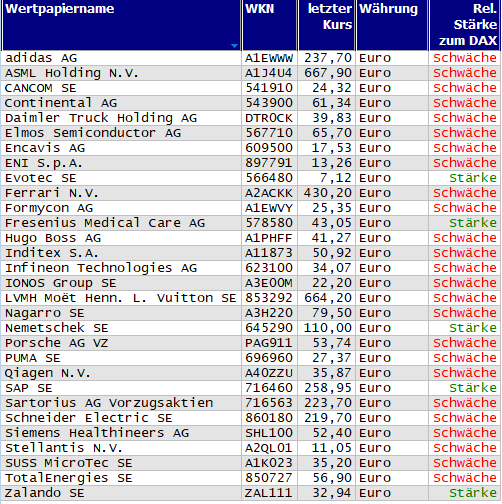 Wertpapiere mit neuem 20-Tage-Tief