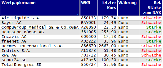 Wertpapiere mit Outside-Days