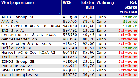 Wertpapiere mit Inside-Days