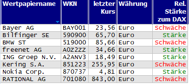 Wertpapiere mit Inside-Days