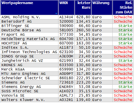 Wertpapiere mit Inside-Days