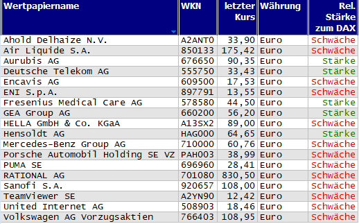 Wertpapiere mit Outside-Days