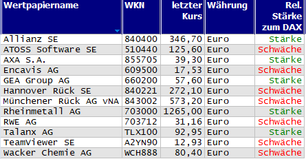 Wertpapiere mit neuem 20-Tage-Hoch