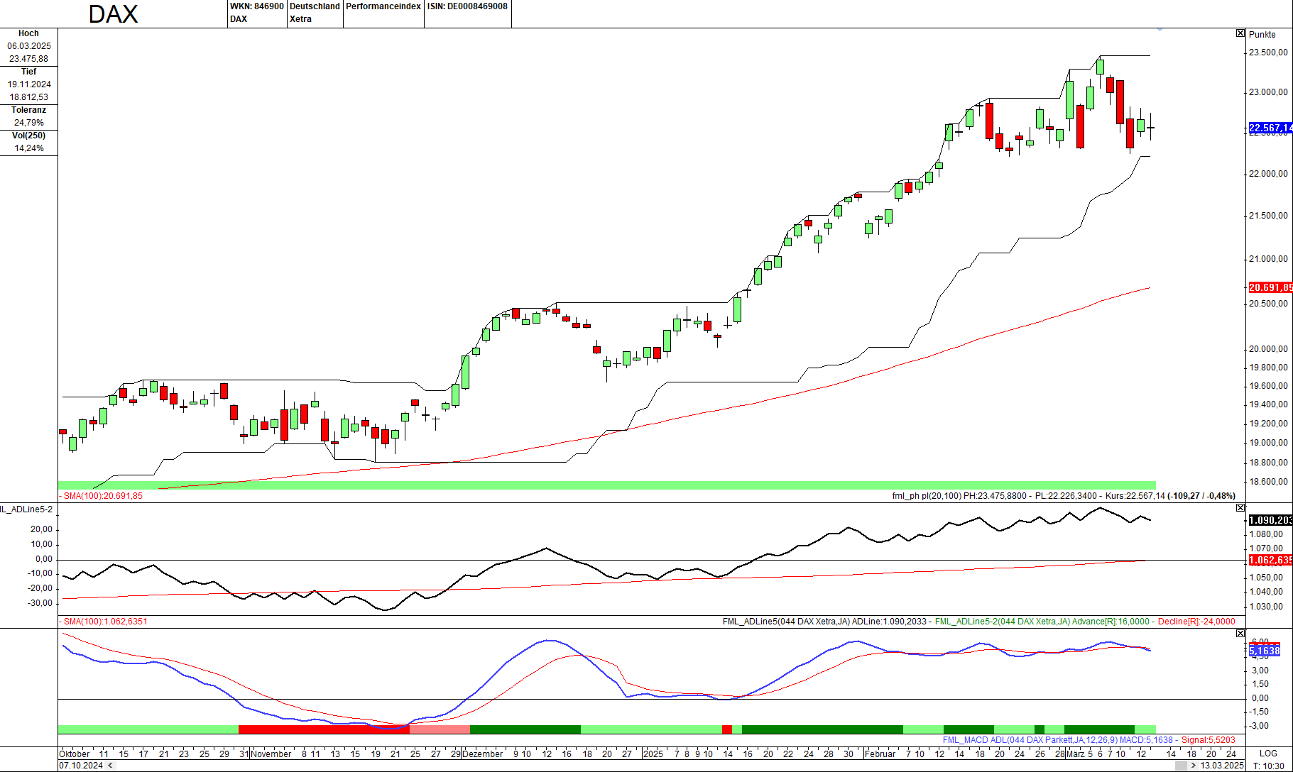 Momentum-Prognose für den DAX-Aktienmarkt