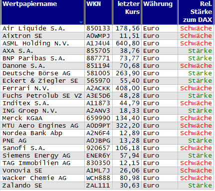 Wertpapiere mit Inside-Days