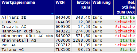 Wertpapiere mit neuem 20-Tage-Hoch