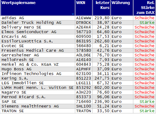 Wertpapiere mit neuem 20-Tage-Tief