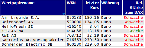 Wertpapiere mit Inside-Days