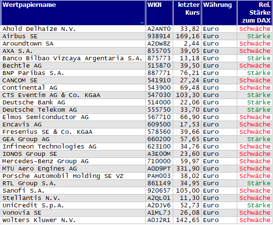 Wertpapiere mit Outside-Days