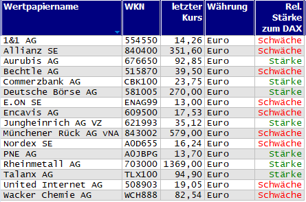 Wertpapiere mit neuem 20-Tage-Hoch
