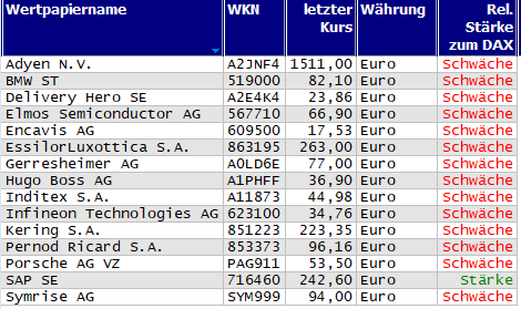 Wertpapiere mit neuem 20-Tage-Tief