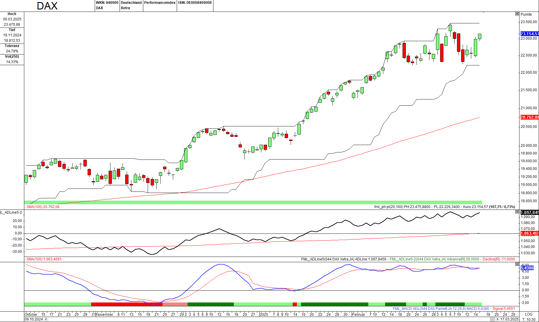Momentum-Prognose für den DAX-Aktienmarkt