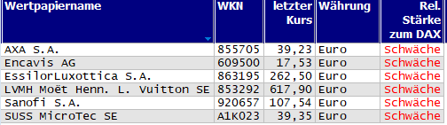 Wertpapiere mit Outside-Days