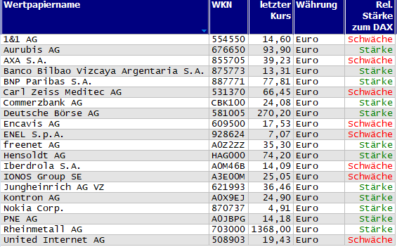 Wertpapiere mit neuem 20-Tage-Hoch